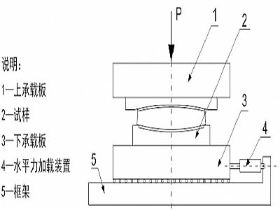 安远县建筑摩擦摆隔震支座水平性能试验方法